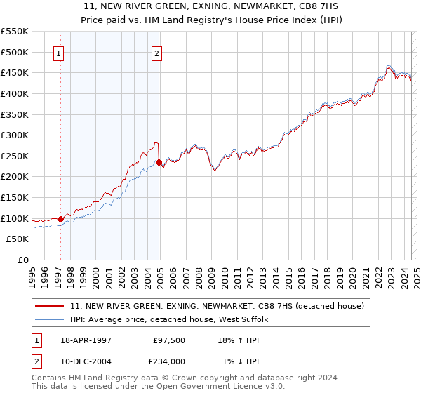 11, NEW RIVER GREEN, EXNING, NEWMARKET, CB8 7HS: Price paid vs HM Land Registry's House Price Index