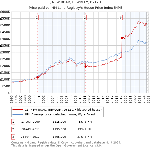 11, NEW ROAD, BEWDLEY, DY12 1JF: Price paid vs HM Land Registry's House Price Index