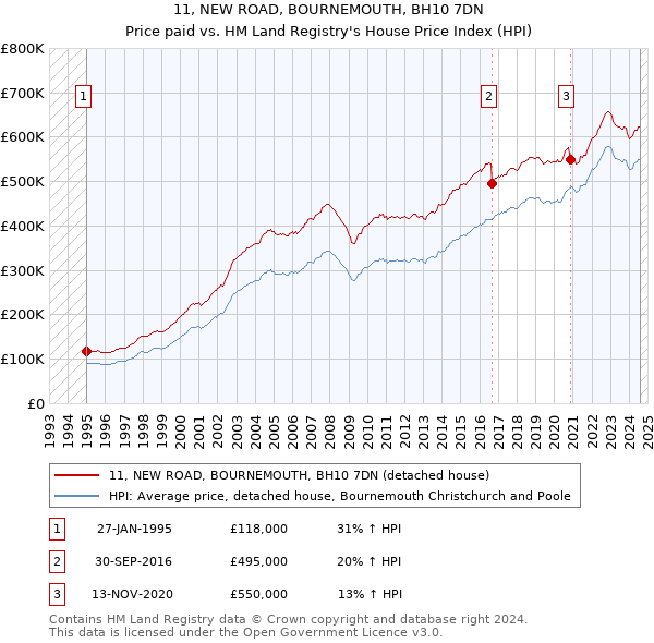 11, NEW ROAD, BOURNEMOUTH, BH10 7DN: Price paid vs HM Land Registry's House Price Index