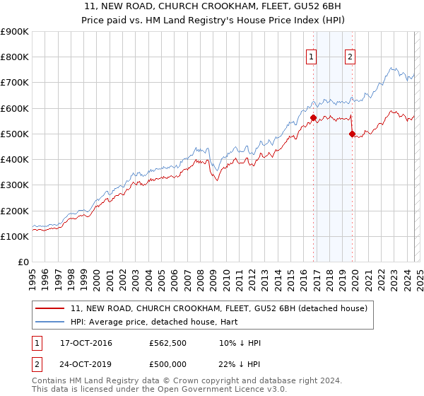 11, NEW ROAD, CHURCH CROOKHAM, FLEET, GU52 6BH: Price paid vs HM Land Registry's House Price Index