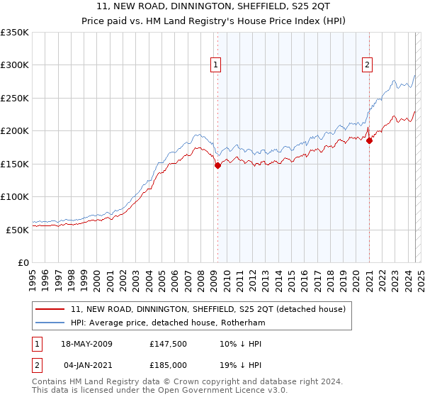 11, NEW ROAD, DINNINGTON, SHEFFIELD, S25 2QT: Price paid vs HM Land Registry's House Price Index