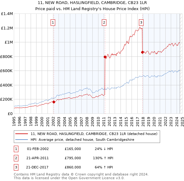 11, NEW ROAD, HASLINGFIELD, CAMBRIDGE, CB23 1LR: Price paid vs HM Land Registry's House Price Index