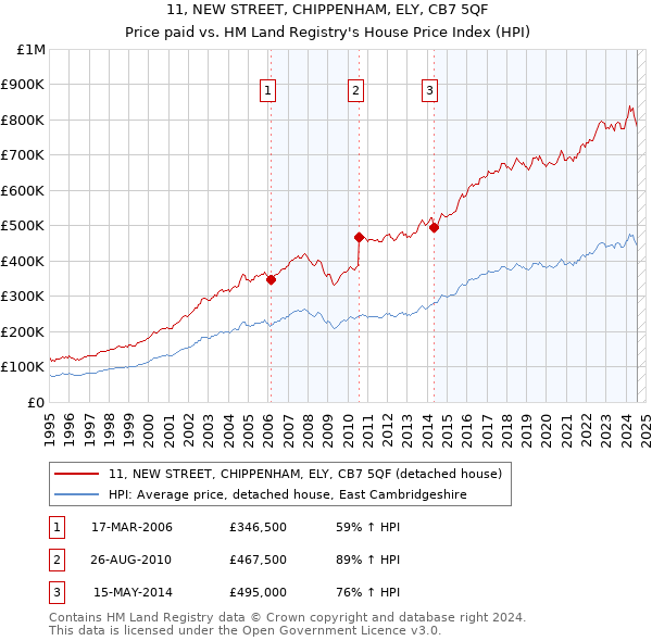 11, NEW STREET, CHIPPENHAM, ELY, CB7 5QF: Price paid vs HM Land Registry's House Price Index