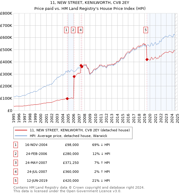 11, NEW STREET, KENILWORTH, CV8 2EY: Price paid vs HM Land Registry's House Price Index