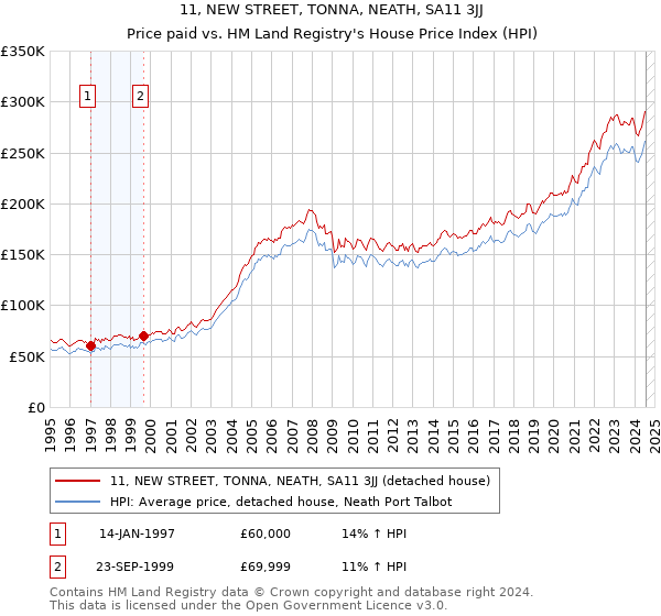 11, NEW STREET, TONNA, NEATH, SA11 3JJ: Price paid vs HM Land Registry's House Price Index