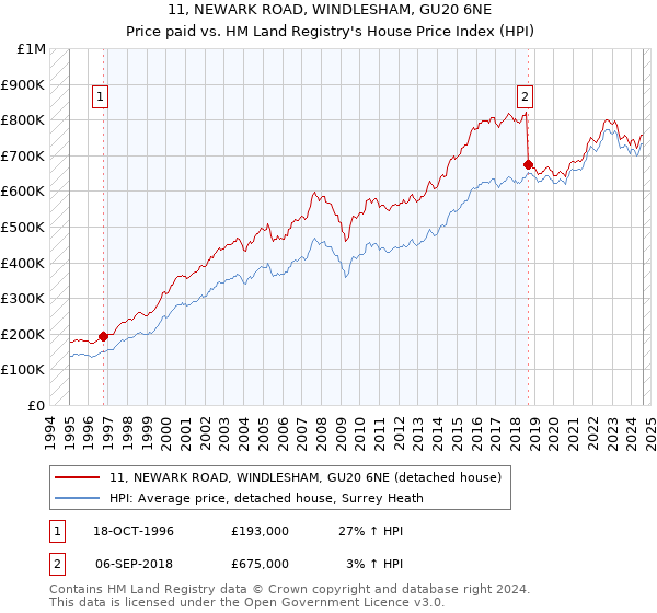 11, NEWARK ROAD, WINDLESHAM, GU20 6NE: Price paid vs HM Land Registry's House Price Index