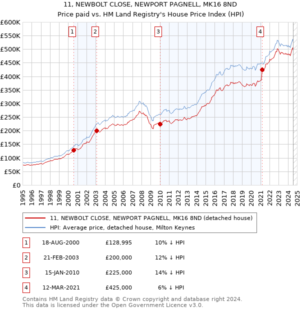 11, NEWBOLT CLOSE, NEWPORT PAGNELL, MK16 8ND: Price paid vs HM Land Registry's House Price Index