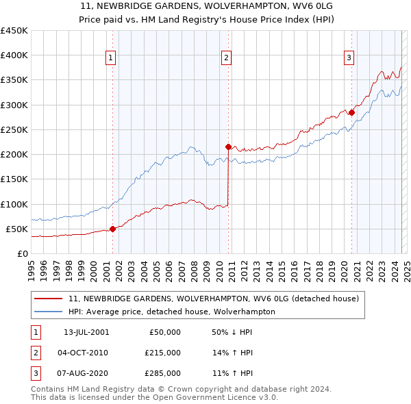 11, NEWBRIDGE GARDENS, WOLVERHAMPTON, WV6 0LG: Price paid vs HM Land Registry's House Price Index