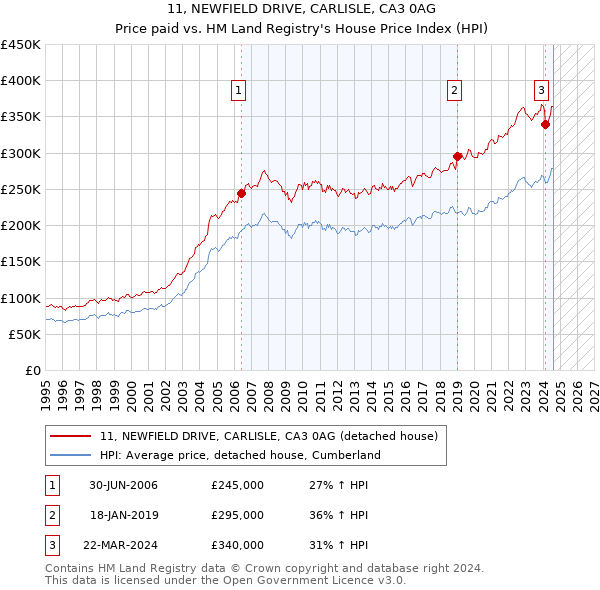 11, NEWFIELD DRIVE, CARLISLE, CA3 0AG: Price paid vs HM Land Registry's House Price Index