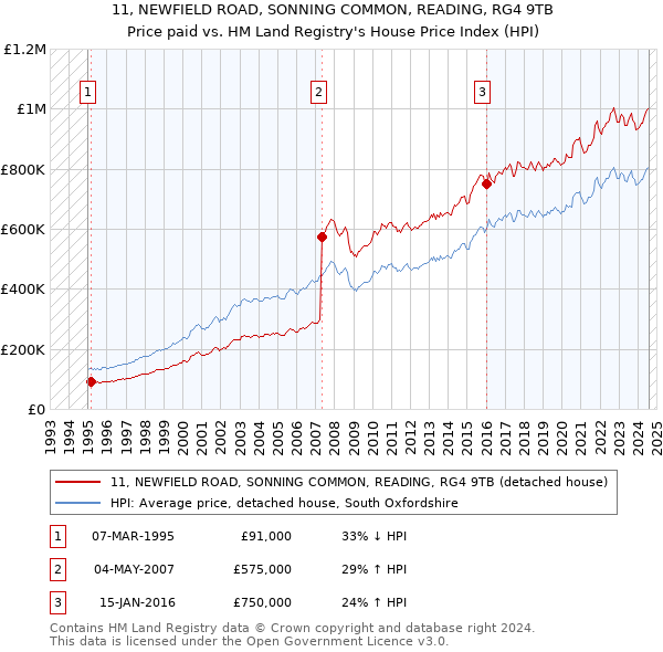 11, NEWFIELD ROAD, SONNING COMMON, READING, RG4 9TB: Price paid vs HM Land Registry's House Price Index