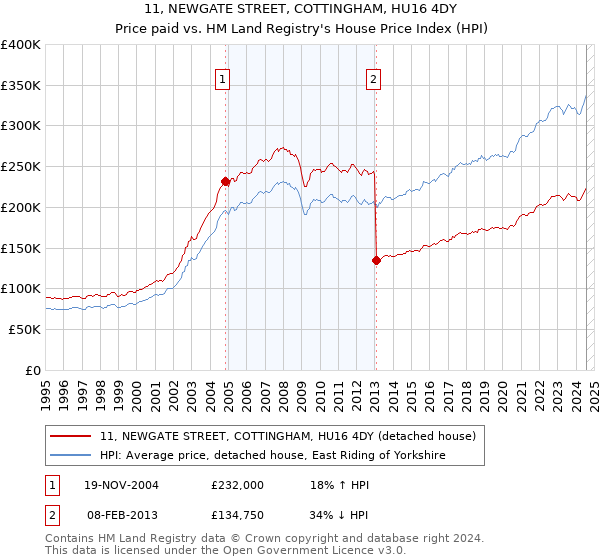 11, NEWGATE STREET, COTTINGHAM, HU16 4DY: Price paid vs HM Land Registry's House Price Index