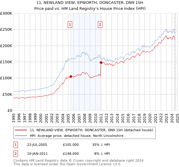 11, NEWLAND VIEW, EPWORTH, DONCASTER, DN9 1SH: Price paid vs HM Land Registry's House Price Index