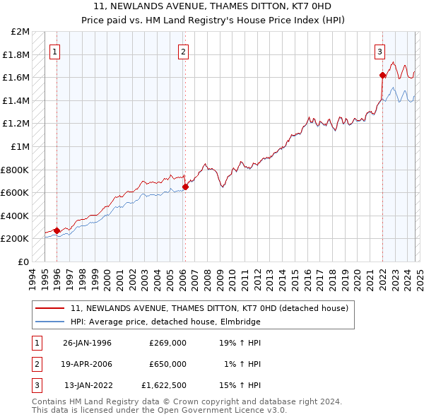 11, NEWLANDS AVENUE, THAMES DITTON, KT7 0HD: Price paid vs HM Land Registry's House Price Index