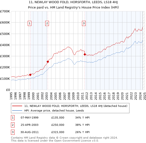 11, NEWLAY WOOD FOLD, HORSFORTH, LEEDS, LS18 4HJ: Price paid vs HM Land Registry's House Price Index