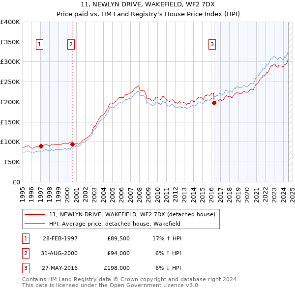 11, NEWLYN DRIVE, WAKEFIELD, WF2 7DX: Price paid vs HM Land Registry's House Price Index