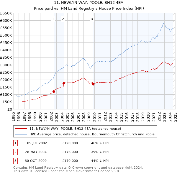 11, NEWLYN WAY, POOLE, BH12 4EA: Price paid vs HM Land Registry's House Price Index