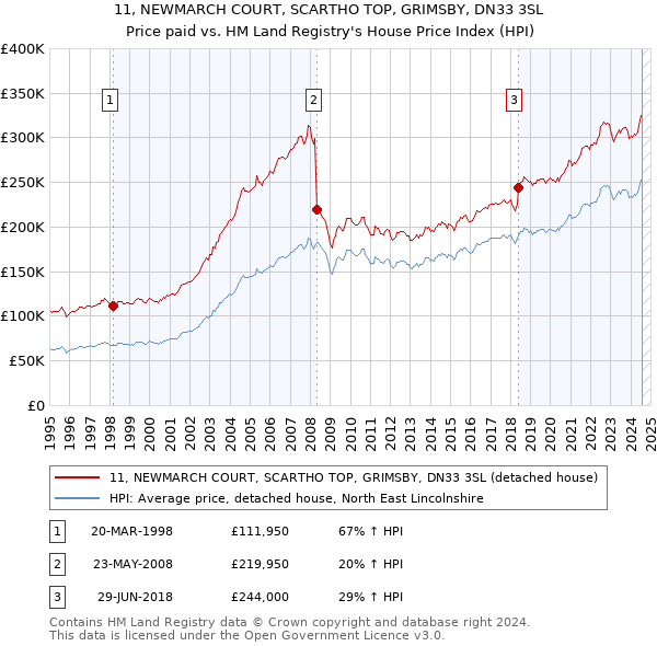 11, NEWMARCH COURT, SCARTHO TOP, GRIMSBY, DN33 3SL: Price paid vs HM Land Registry's House Price Index