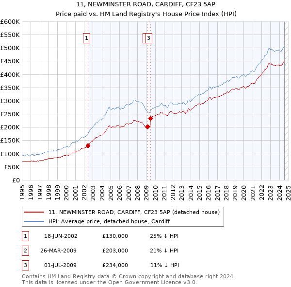 11, NEWMINSTER ROAD, CARDIFF, CF23 5AP: Price paid vs HM Land Registry's House Price Index