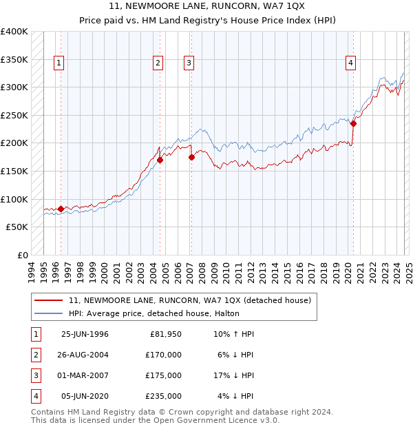 11, NEWMOORE LANE, RUNCORN, WA7 1QX: Price paid vs HM Land Registry's House Price Index