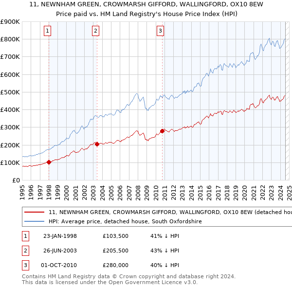 11, NEWNHAM GREEN, CROWMARSH GIFFORD, WALLINGFORD, OX10 8EW: Price paid vs HM Land Registry's House Price Index