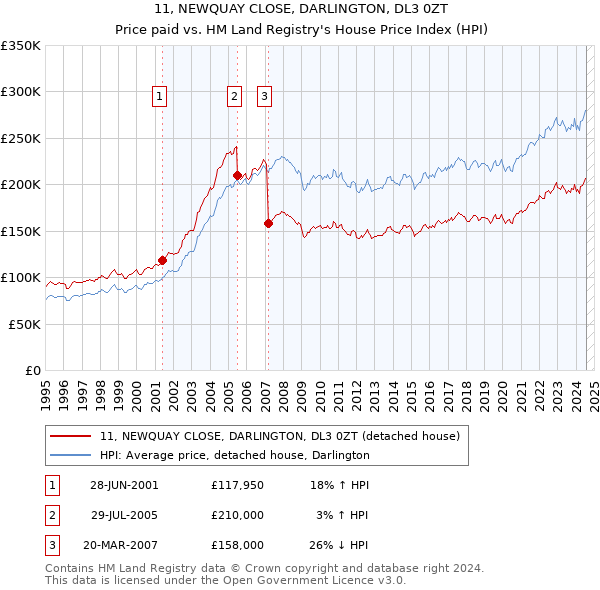 11, NEWQUAY CLOSE, DARLINGTON, DL3 0ZT: Price paid vs HM Land Registry's House Price Index