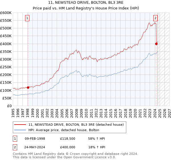 11, NEWSTEAD DRIVE, BOLTON, BL3 3RE: Price paid vs HM Land Registry's House Price Index