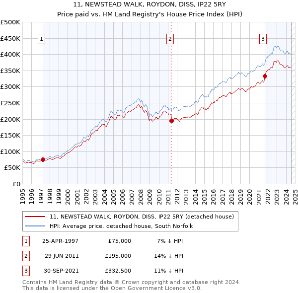 11, NEWSTEAD WALK, ROYDON, DISS, IP22 5RY: Price paid vs HM Land Registry's House Price Index