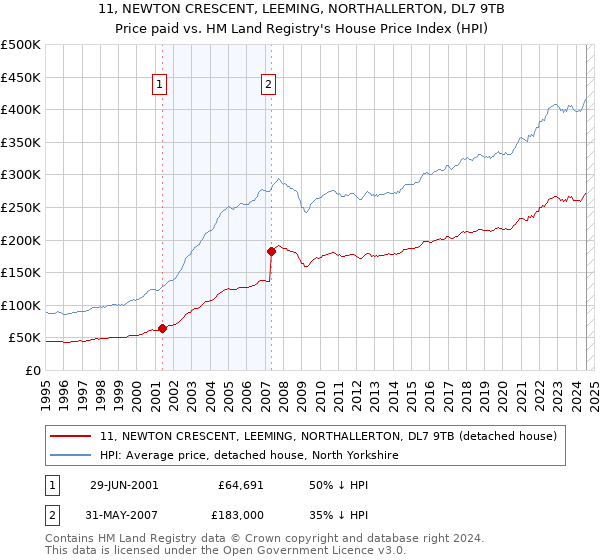 11, NEWTON CRESCENT, LEEMING, NORTHALLERTON, DL7 9TB: Price paid vs HM Land Registry's House Price Index