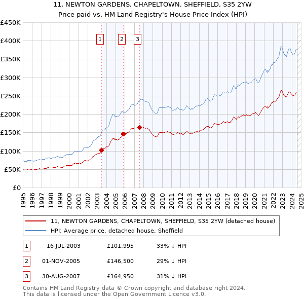 11, NEWTON GARDENS, CHAPELTOWN, SHEFFIELD, S35 2YW: Price paid vs HM Land Registry's House Price Index