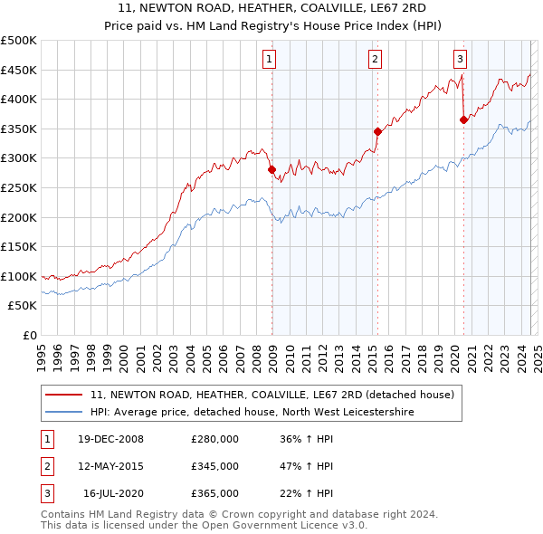 11, NEWTON ROAD, HEATHER, COALVILLE, LE67 2RD: Price paid vs HM Land Registry's House Price Index