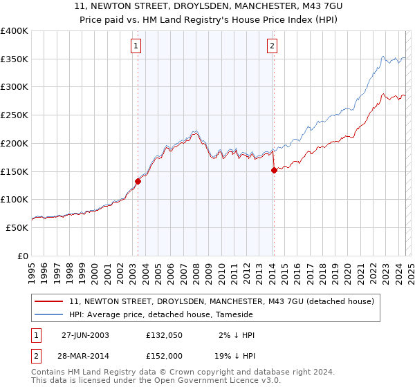 11, NEWTON STREET, DROYLSDEN, MANCHESTER, M43 7GU: Price paid vs HM Land Registry's House Price Index