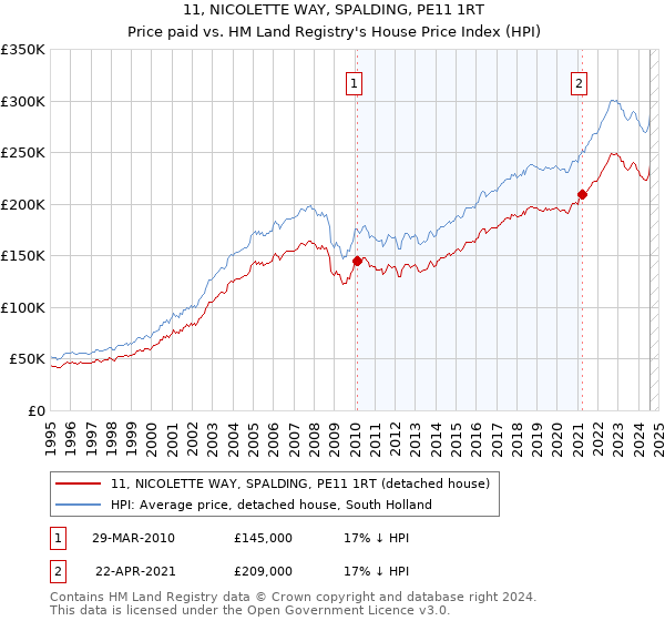 11, NICOLETTE WAY, SPALDING, PE11 1RT: Price paid vs HM Land Registry's House Price Index