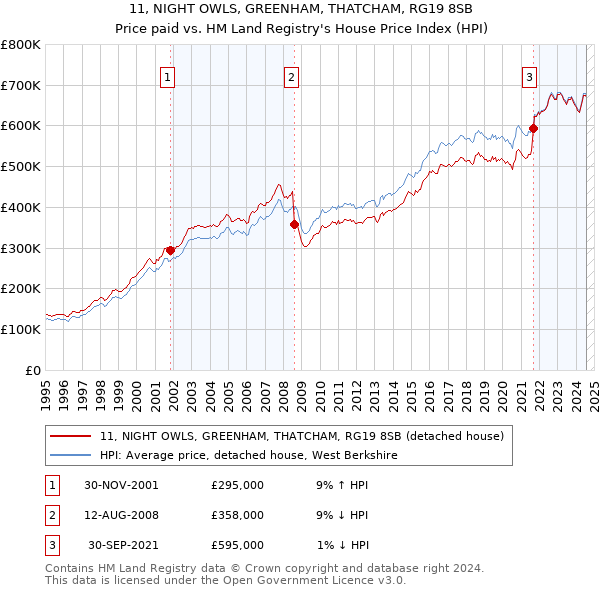 11, NIGHT OWLS, GREENHAM, THATCHAM, RG19 8SB: Price paid vs HM Land Registry's House Price Index