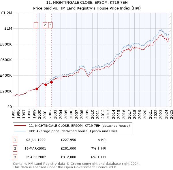 11, NIGHTINGALE CLOSE, EPSOM, KT19 7EH: Price paid vs HM Land Registry's House Price Index