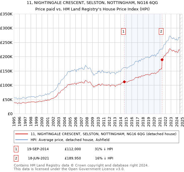 11, NIGHTINGALE CRESCENT, SELSTON, NOTTINGHAM, NG16 6QG: Price paid vs HM Land Registry's House Price Index