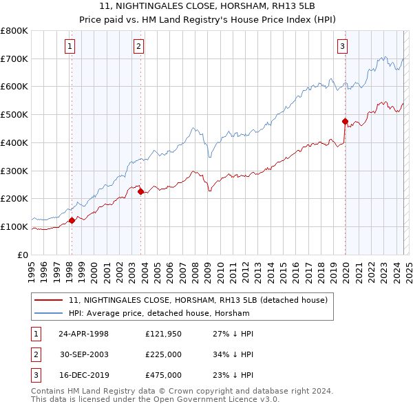 11, NIGHTINGALES CLOSE, HORSHAM, RH13 5LB: Price paid vs HM Land Registry's House Price Index