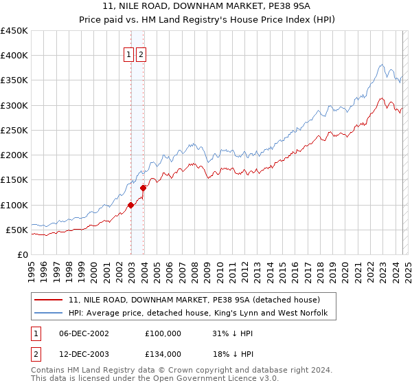 11, NILE ROAD, DOWNHAM MARKET, PE38 9SA: Price paid vs HM Land Registry's House Price Index