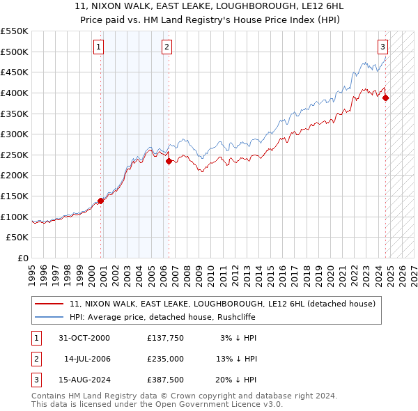 11, NIXON WALK, EAST LEAKE, LOUGHBOROUGH, LE12 6HL: Price paid vs HM Land Registry's House Price Index