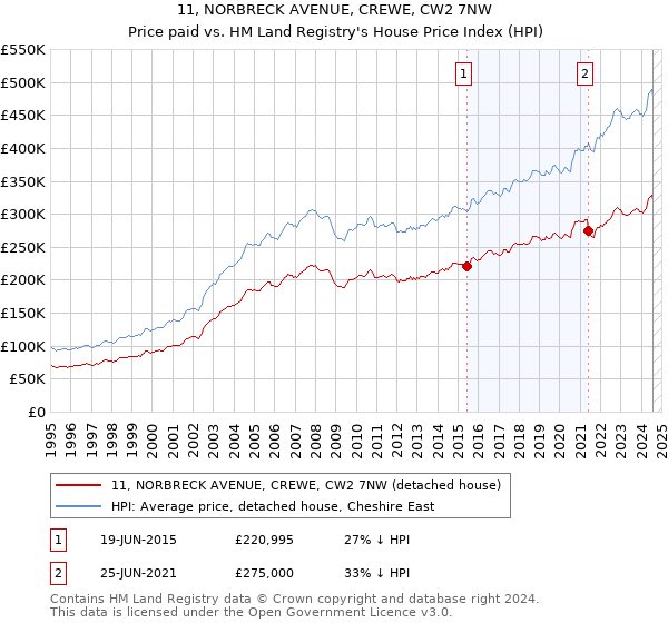 11, NORBRECK AVENUE, CREWE, CW2 7NW: Price paid vs HM Land Registry's House Price Index