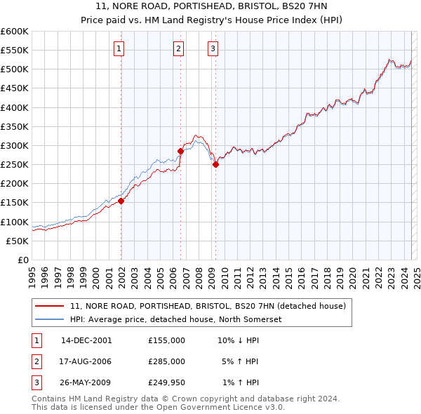 11, NORE ROAD, PORTISHEAD, BRISTOL, BS20 7HN: Price paid vs HM Land Registry's House Price Index