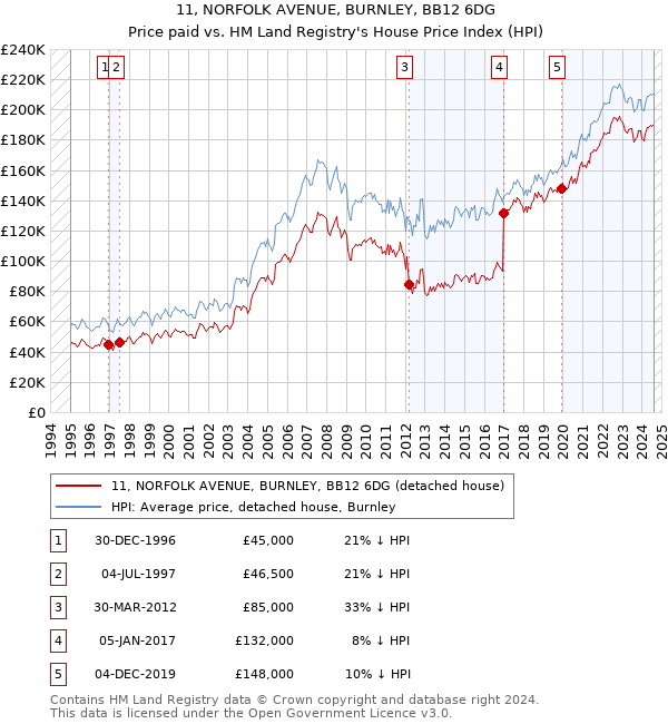 11, NORFOLK AVENUE, BURNLEY, BB12 6DG: Price paid vs HM Land Registry's House Price Index