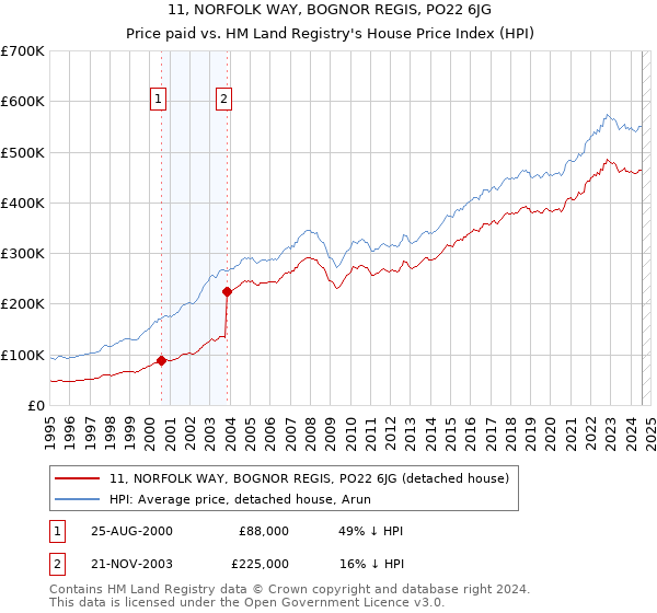 11, NORFOLK WAY, BOGNOR REGIS, PO22 6JG: Price paid vs HM Land Registry's House Price Index