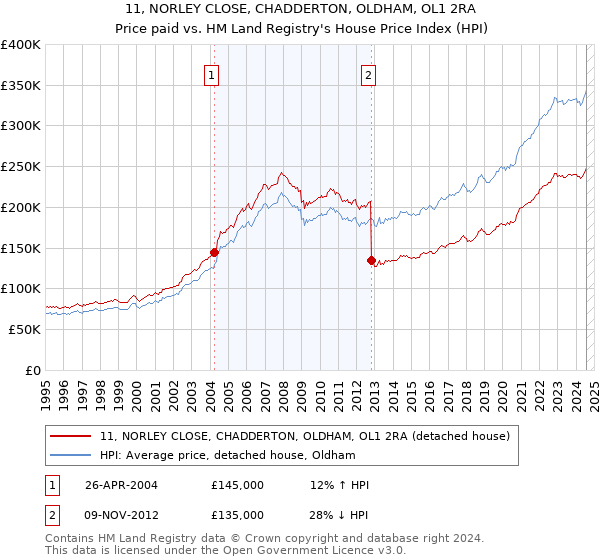 11, NORLEY CLOSE, CHADDERTON, OLDHAM, OL1 2RA: Price paid vs HM Land Registry's House Price Index