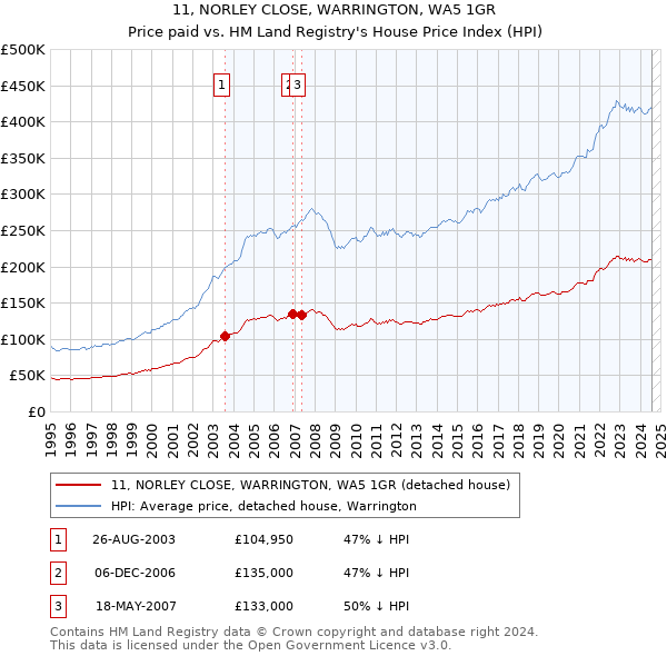 11, NORLEY CLOSE, WARRINGTON, WA5 1GR: Price paid vs HM Land Registry's House Price Index