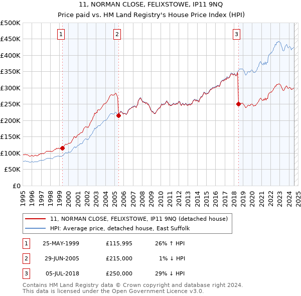 11, NORMAN CLOSE, FELIXSTOWE, IP11 9NQ: Price paid vs HM Land Registry's House Price Index