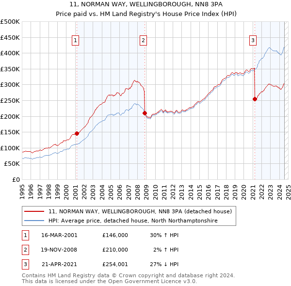 11, NORMAN WAY, WELLINGBOROUGH, NN8 3PA: Price paid vs HM Land Registry's House Price Index