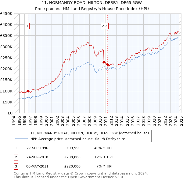 11, NORMANDY ROAD, HILTON, DERBY, DE65 5GW: Price paid vs HM Land Registry's House Price Index