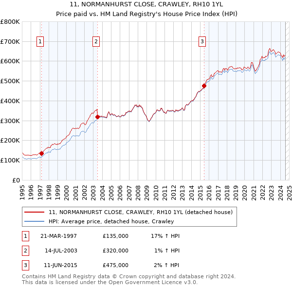 11, NORMANHURST CLOSE, CRAWLEY, RH10 1YL: Price paid vs HM Land Registry's House Price Index