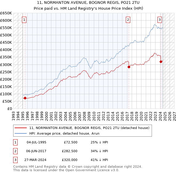 11, NORMANTON AVENUE, BOGNOR REGIS, PO21 2TU: Price paid vs HM Land Registry's House Price Index