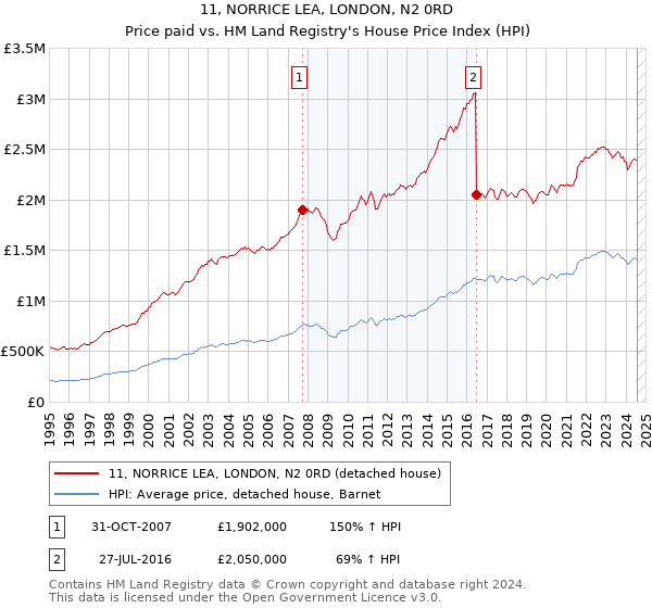 11, NORRICE LEA, LONDON, N2 0RD: Price paid vs HM Land Registry's House Price Index